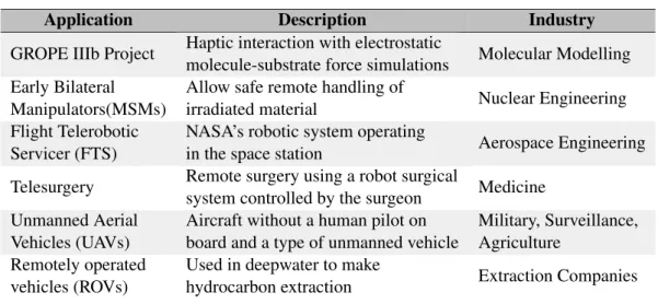 Table 3.1: Teleoperation Applications