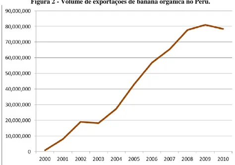 Figura 2 - Volume de exportações de banana orgânica no Perú.
