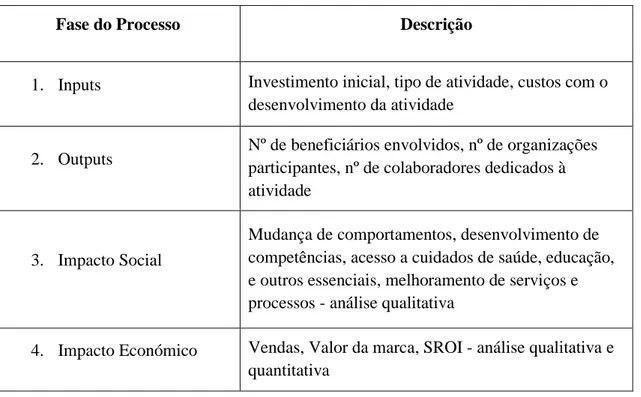 Tabela 3 - Categorias de análise de impacto social e económico 