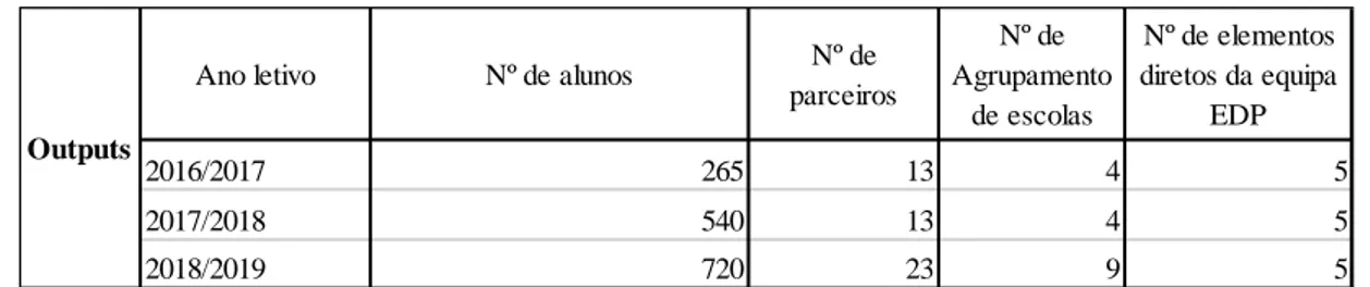 Figura 3 - Análise de Outputs 