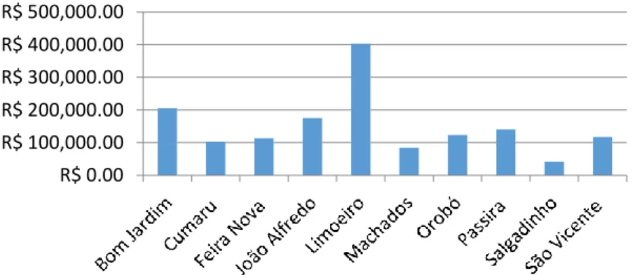 Figura 2 – Produto Interno Bruto - PIB da Microrregião do Médio Capibaribe representada por MDT 