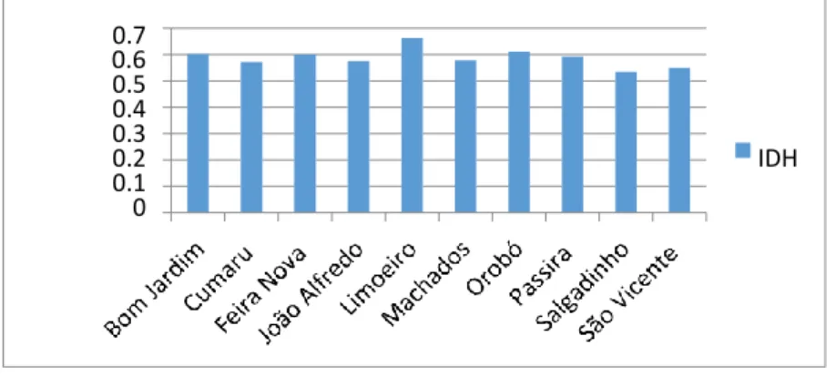 Tabela 2 – IDH Índice de Desenvolvimento Humano da Microrregião do Médio Capibaribe. (Fonte IBGE, 2010)