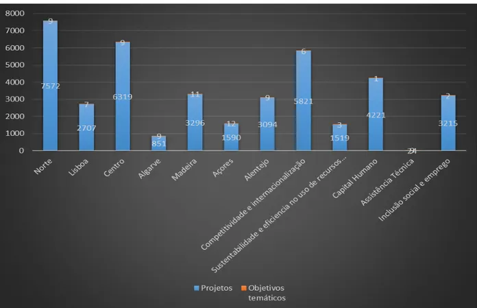 Figura 6: Quantidade de Projetos x Objetivos Temáticos 