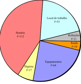 Gráfico 4 – Frequências das Categorias de segundo nível da Categoria Características do  Local de Trabalho