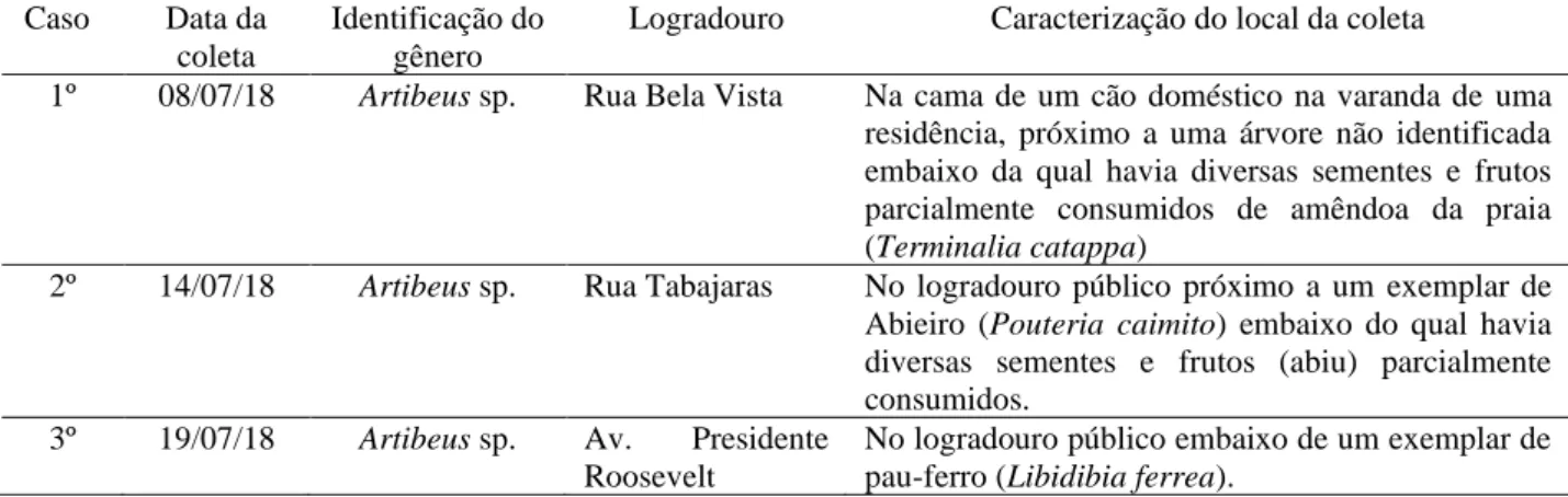 Tabela 1. Qualificação dos casos de raiva de  quirópteros ocorridos no bairro São Francisco, Niterói, RJ, em julho de  2018