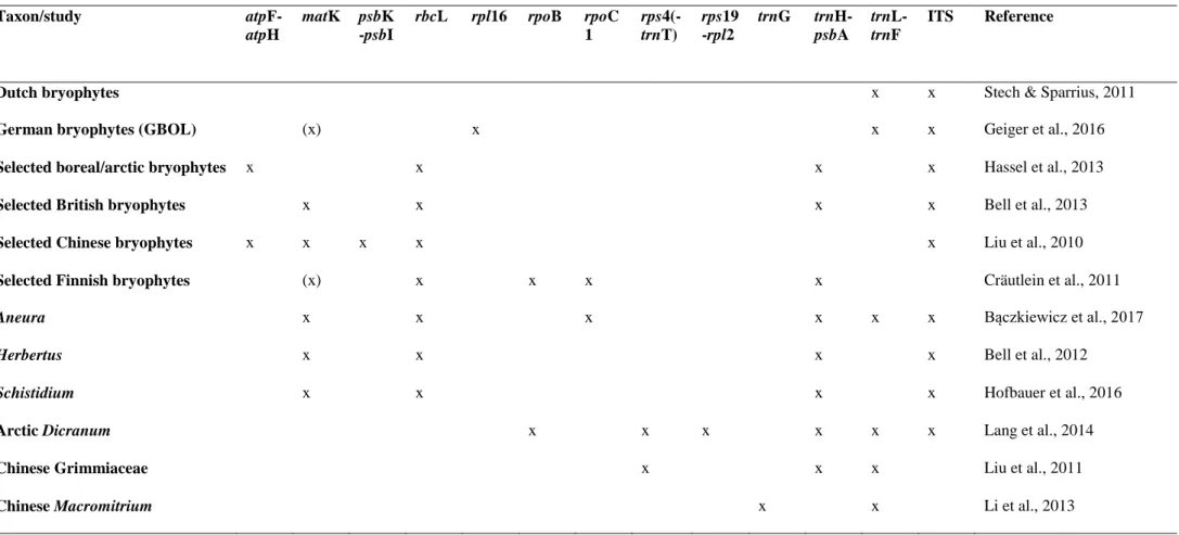 Table 1. Molecular markers tested or employed in selected DNA barcoding studies of bryophytes