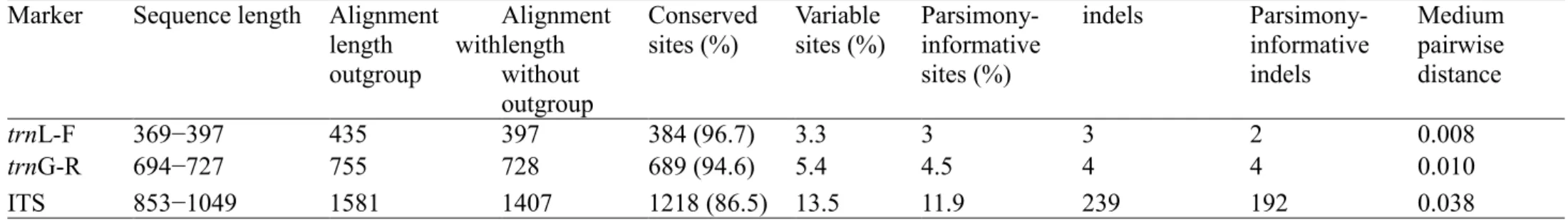Table 2. Characterization of the dataset of three molecular markers used for DNA barcoding of Brazilian Schlotheimia, and two samples of Macromitrium  as  outgroup  representatives