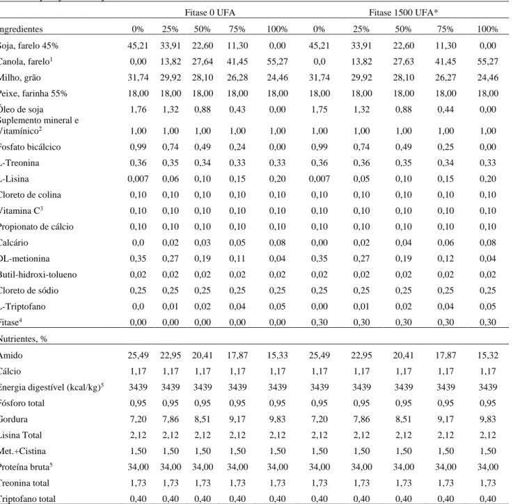 Tabela 1. Composição percentual das dietas com substituição do farelo de soja pelo farelo de canola, suplementadas ou não  com fitase para juvenis de jundiá