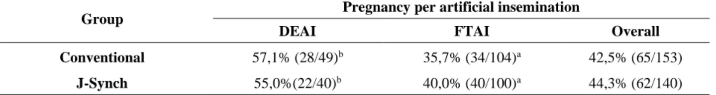Table 1. Pregnancy per artificial insemination according to estrus detection of beef heifers treated with Conventional or  J-Synch protocol