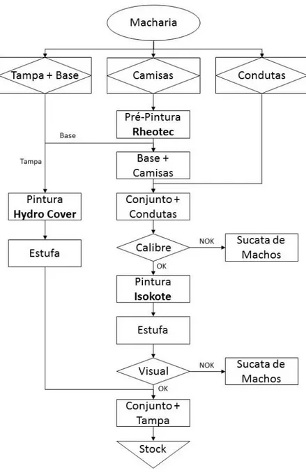 Figura 4 - Esquema da etapa de pintura e assemblagem do conjunto de machos.