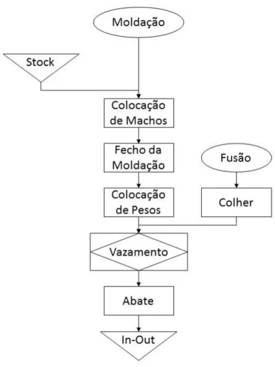 Figura 5 - Esquema das etapas de Moldação e Fusão do processo de fabrico da culassa.