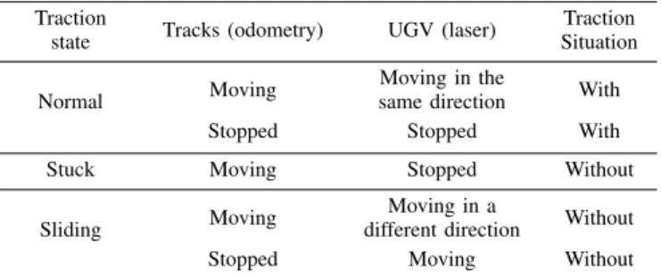 TABLE I: Classification of UGV traction states