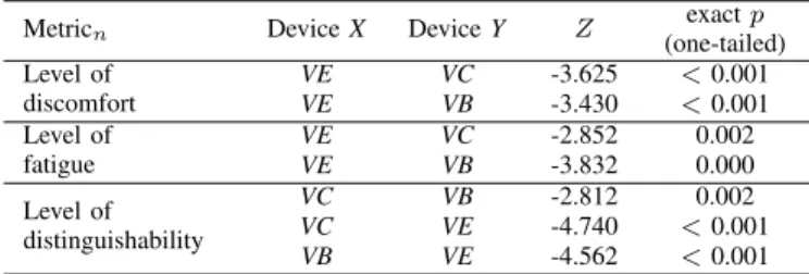TABLE III: Friedman Test results for the several metrics of the haptic devices.