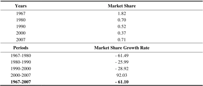 Table 1: LDAC World Market Share (%), 1967-2007 