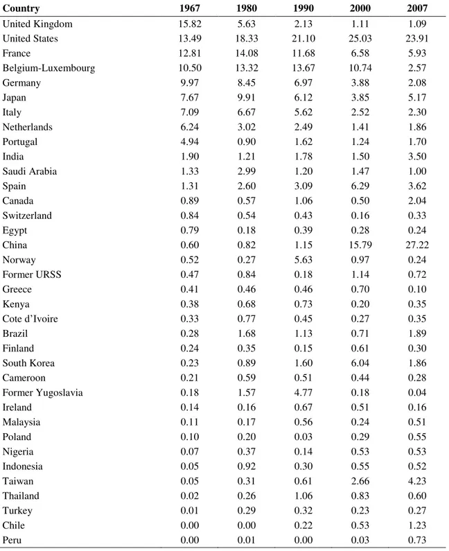 Table 4: LDAC Exports by Country of Destination (%) (1967-2007) 