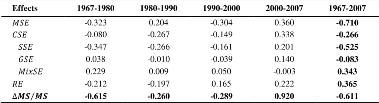 Table 7: Results of Constant Market Share Analysis (1967-2007) 