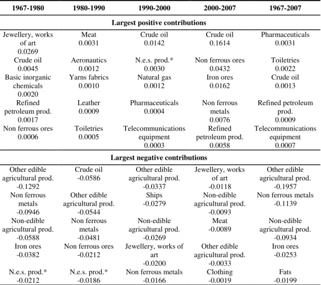 Table  9:  Breakdown  of  the  Sectoral  Effect:  Largest  Positive  and  Negative  Contributions (1967-2007) 