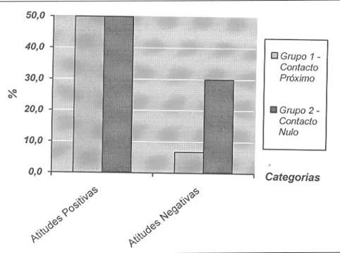 Gráfico 2. Gráfico que ilustra a percentagem de sujeitos (N=60) que referiram as categorias do tema ‘Atitudes dos Colegas’