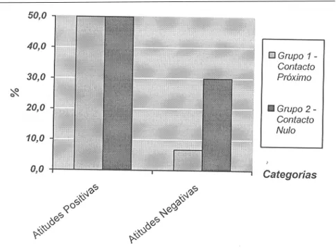 Gráfico 3. Gráfico que ilustra a percentagem de sujeitos (N=60) que referiram as categorias do tema ‘A Escola’