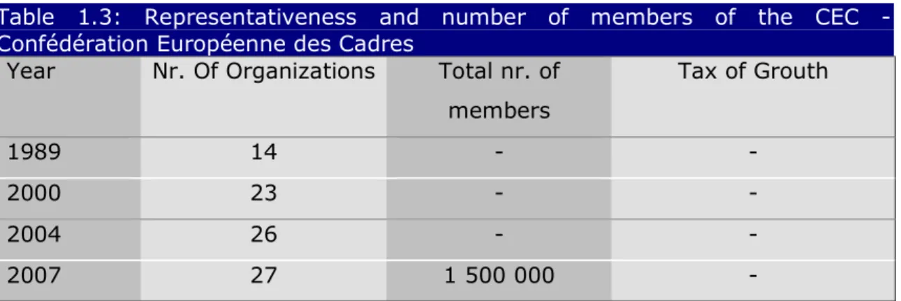 Table  1.3:  Representativeness  and  number  of  members  of  the  CEC  -  Confédération Européenne des Cadres 