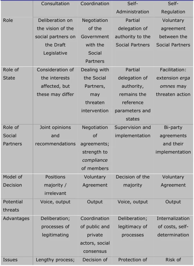 Table 2.1: Four models of governance with social involvement of social partners  Consultation  Coordination  
