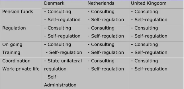 Table 2.2: Negotiation issues, social partners and types of governance   Denmark  Netherlands  United Kingdom  Pension funds  - Consulting 