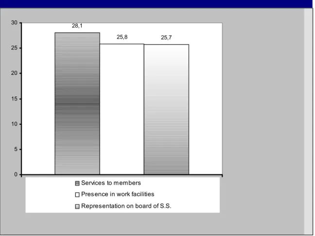 Figure 3.2: Importance assigned to Unionism Service (by changing union) 
