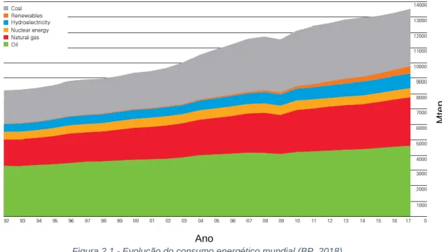 Figura 2.1 - Evolução do consumo energético mundial (BP, 2018)Ano 