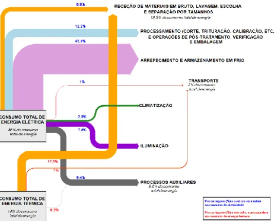 Figura  2.4  -  Fluxos  de  consumo  de  energia  nas  cooperativas  espanholas,  exemplo  para  agroindústria de primeira transformação com uma capacidade de 11.000 toneladas por ano (Arianna  Latini, Viola, Scoccianti, &amp; Campiotti, 2014)