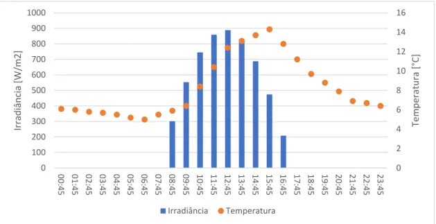 Figura 3.2 -Médias horárias de irradiância e temperatura para o mês de janeiro 