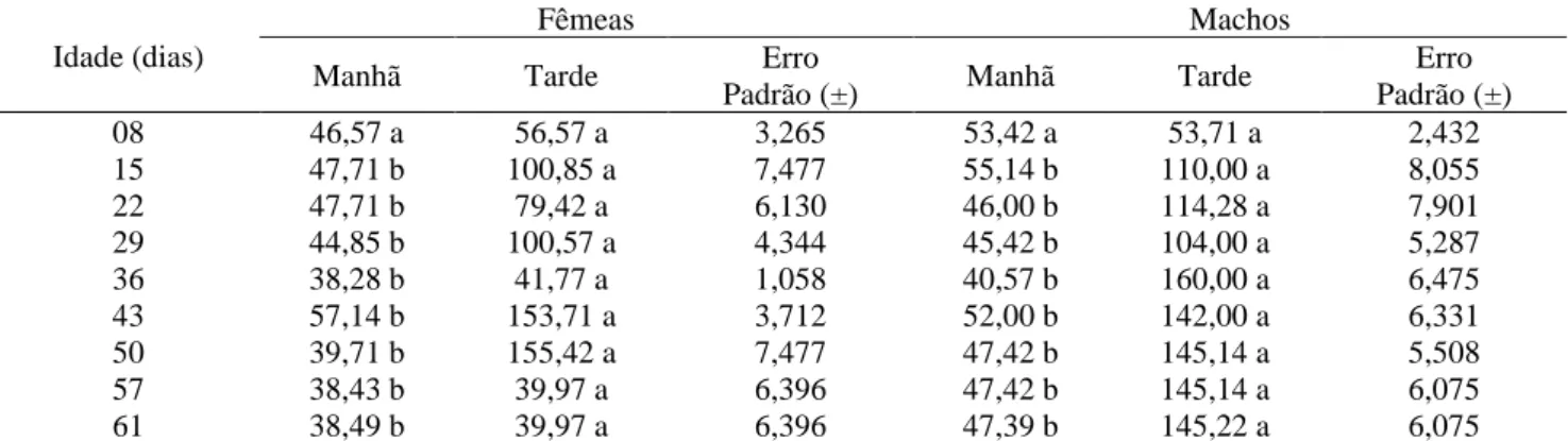 Tabela  5.  Média  da  frequência  respiratória  (mov/min)  das  aves  comparada  com  a  linhagem  e  sexo  das  aves  em  função da idade (dia)* 