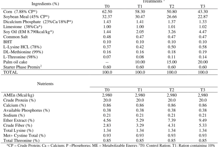 Table 1. Composition and calculated value (%) of the experimental diets for the starter phase of slow growing chickens  (1-28 days), with inclusion of palm oil cake according to treatments 