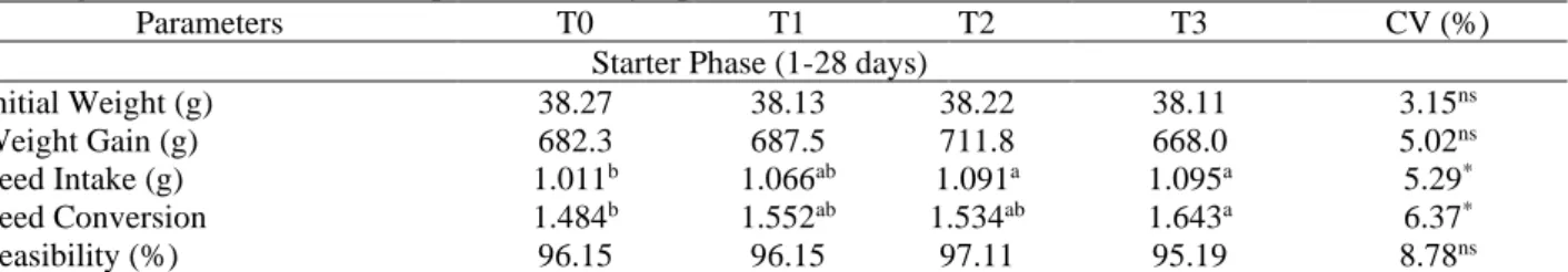 Table  2.  Average  of  the  performance  parameters  according  to  the  amount  (%)  of  palm  oil  cake  in  the  diet  of  slow  growing chickens over the starter phase (1-28 days) per treatment¹ 