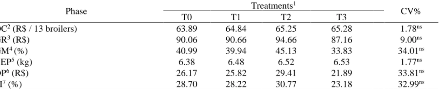 Table 5. Operating Cost (OC), Gross Revenue, Gross Margin (GM), Break Even Point (BEP), Operating Profit (OP),  and Profitability Index (PI) for the production of one experimental unit of slow-growing broilers over the initial phase  (1-28 days), separated