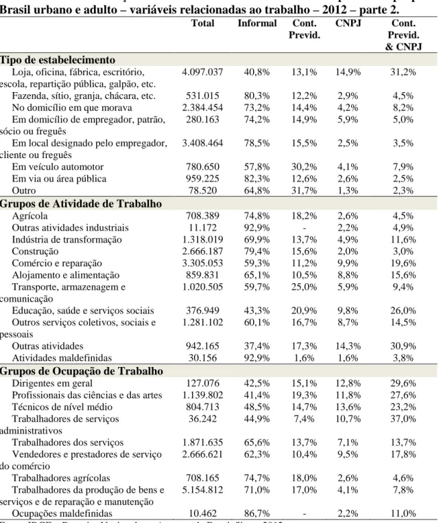Tabela 4 – Caracterização da informalidade dos trabalhadores por conta própria no  Brasil urbano e adulto – variáveis relacionadas ao trabalho – 2012 – parte 2