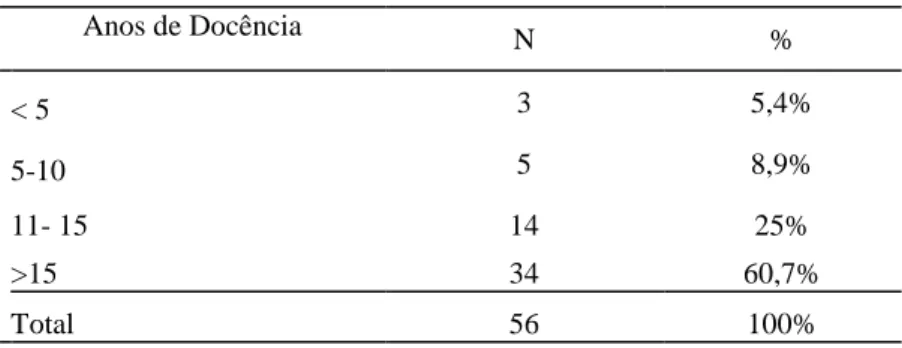 Tabela 1:  Anos de Docência  N  %  &lt; 5  3  5,4%  5-10  5  8,9%  11- 15  14  25%  &gt;15  34  60,7%  Total  56  100% 