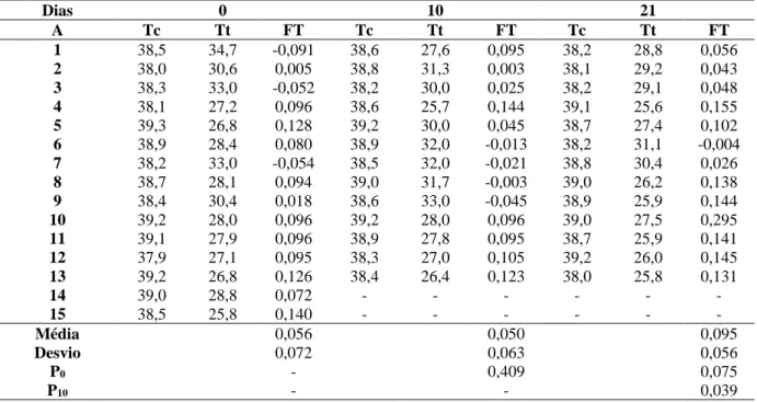 Tabela  1.  Variação  do  fator  FT  ao  longo  do  tempo  em  cães  portadores  de  inflamação  articular  tratados  com  sucupira-branca