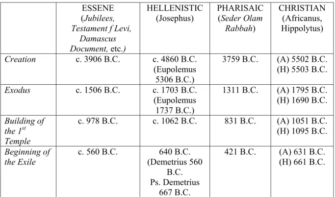 Figure 1 – Comparative Chronologies 5