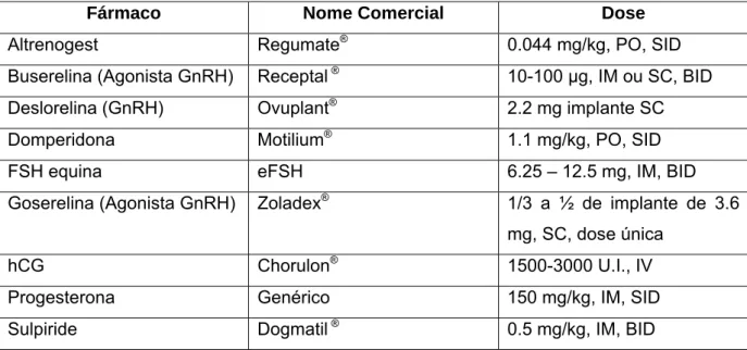 Tabela 1 – Medicamentos e doses utilizadas no maneio das éguas na fase de transição  [adaptada de McCue, ( 2006)] 
