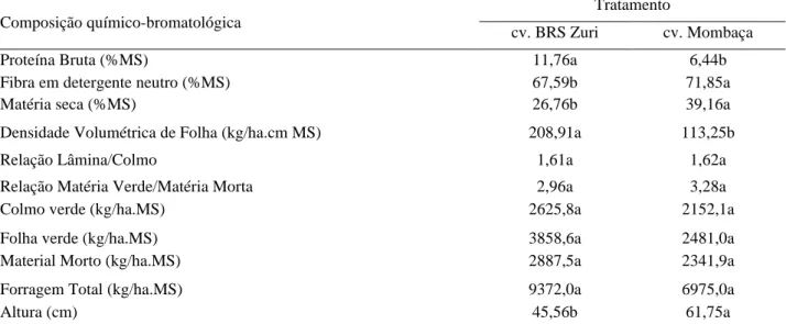 Tabela 1. Média da composição químico-bromatológica e características estruturais de acordo com o tratamento  Composição químico-bromatológica 