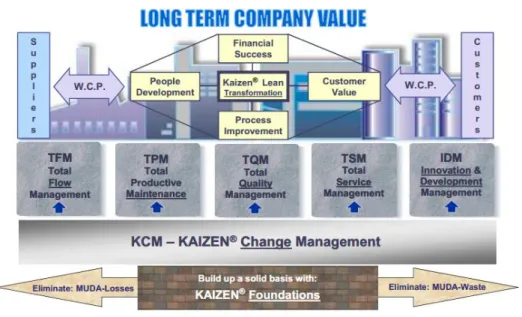 Figura 1 - Kaizen Management System Fonte: Kaizen Institute, 2014 