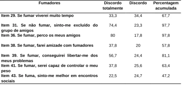 Tabela 14 – Itens 29, 31, 36, 38, 39, 41 e 43 