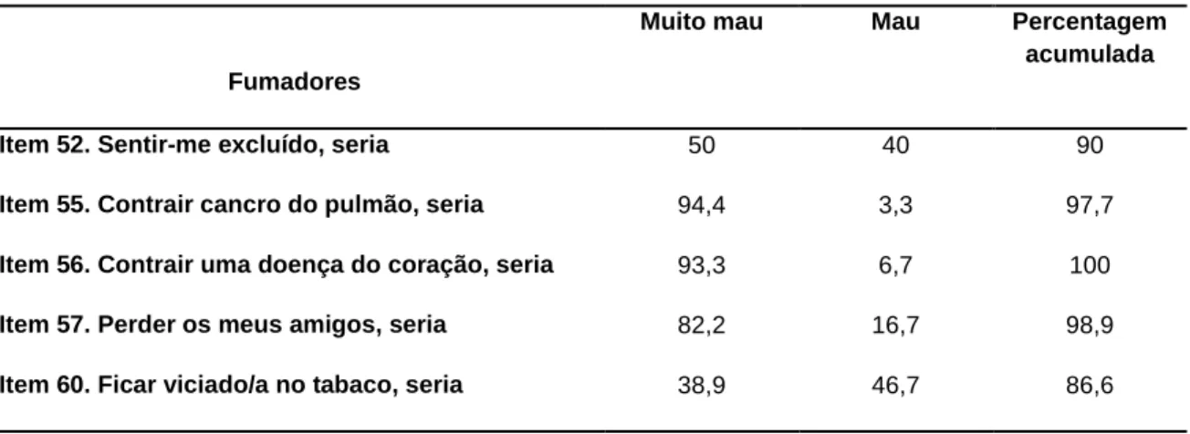 Tabela 18 – Itens 52, 55, 56, 57 e 60 