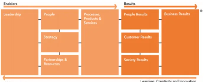 Figure 1: The 9 criteria of the EFQM 2013 Model [6]