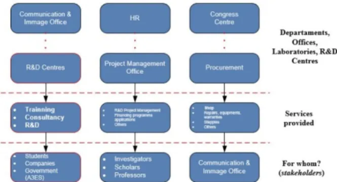 Figure 3: Example of relationship between functional areas and the stakeholder’s diversity regarding an HEI