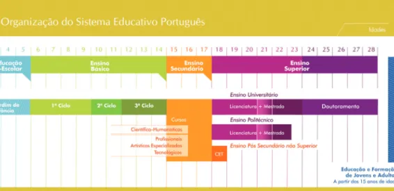 figura 1.1  Estrutura do sistema de ensino em Portugal 7