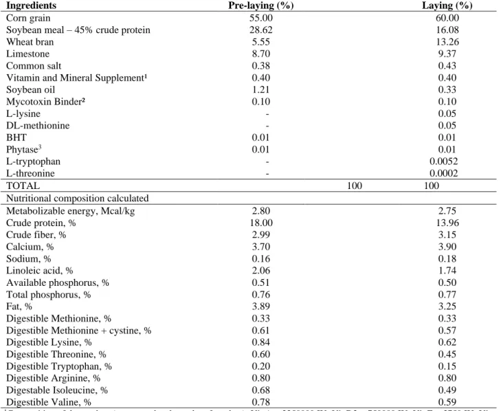 Table 2. Composition of experimental diets. 