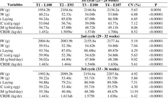 Table  3.  Performance  of  two  laying  breeds  (E  -  Embrapa 051  and  L  -  Lohmann  Brown)  subjected  to  different  feeding programs during three productive cycles