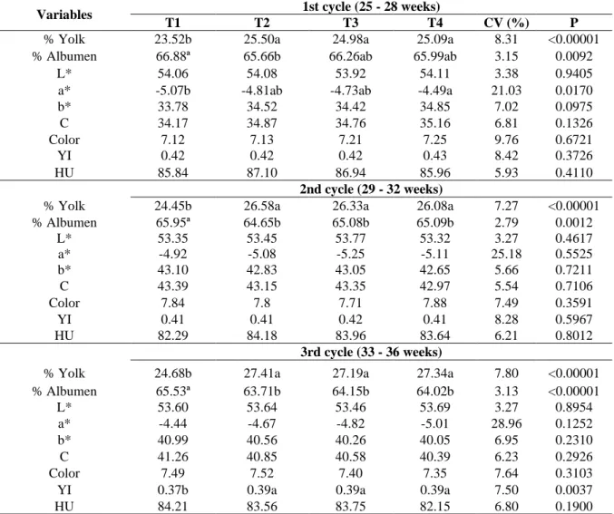 Table  4.  Internal  egg  quality  produced  by  two  laying  breeds  (E  -  Embrapa  051  and  L  -  Lohmann  Brown)  subjected to different feeding programs in three productive cycles