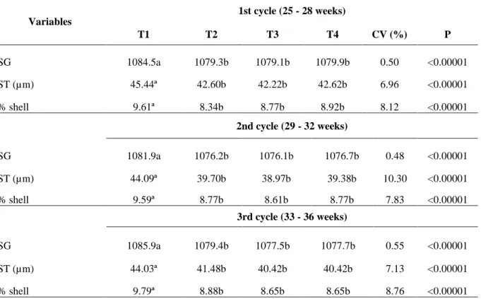 Table  5.  External  egg  quality  produced  by  two  laying  breeds  (E  -  Embrapa  051  and  L  -  Lohmann  Brown)  subjected to different feeding programs in three productive cycles 